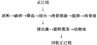 工藝流程