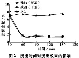 浸出時(shí)間對(duì)浸出效果的影響