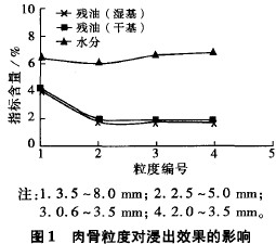 肉骨粒度對(duì)浸出效果的影響