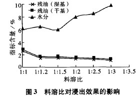 料溶比對(duì)浸出效果的影響