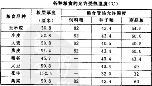 糧食干燥機干燥種子糧允許的溫度和糧層厚度