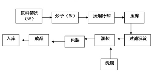 芝麻壓榨工藝工序圖