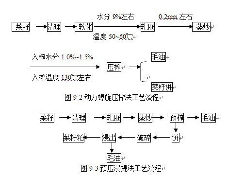 菜籽壓榨工藝工序圖