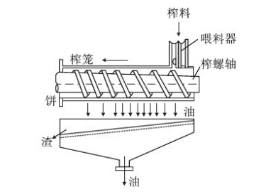 花生榨油機工作原理圖