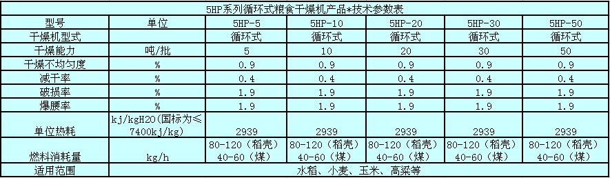 糧食烘干機技術(shù)參數(shù)