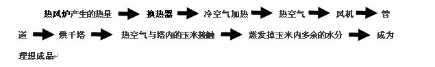 小麥烘干機(jī)工作原理示意圖