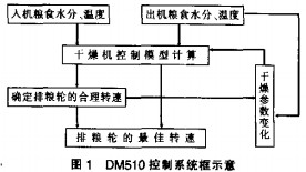 谷物烘干機(jī)