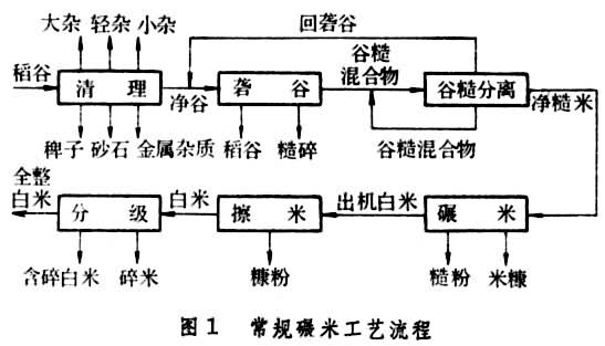 常規(guī)碾米工藝流程