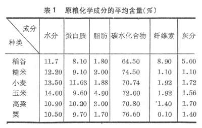 原糧化學(xué)成分的平均含量(％)