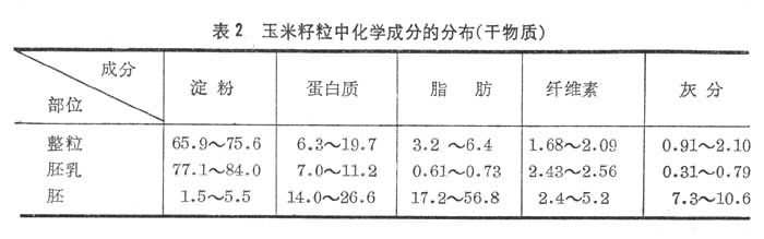 玉米籽粒中化學(xué)成分的分布（干物質(zhì)）