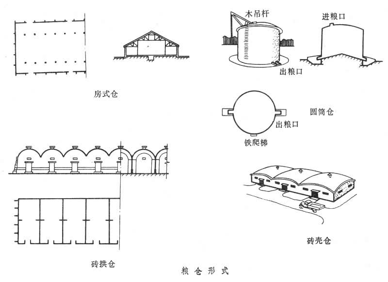 糧倉形式