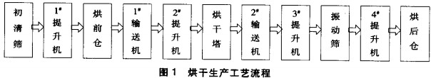 烘干工藝流程圖