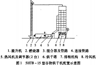 谷物烘干機(jī)配置示意圖