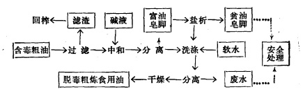 精煉油設(shè)備